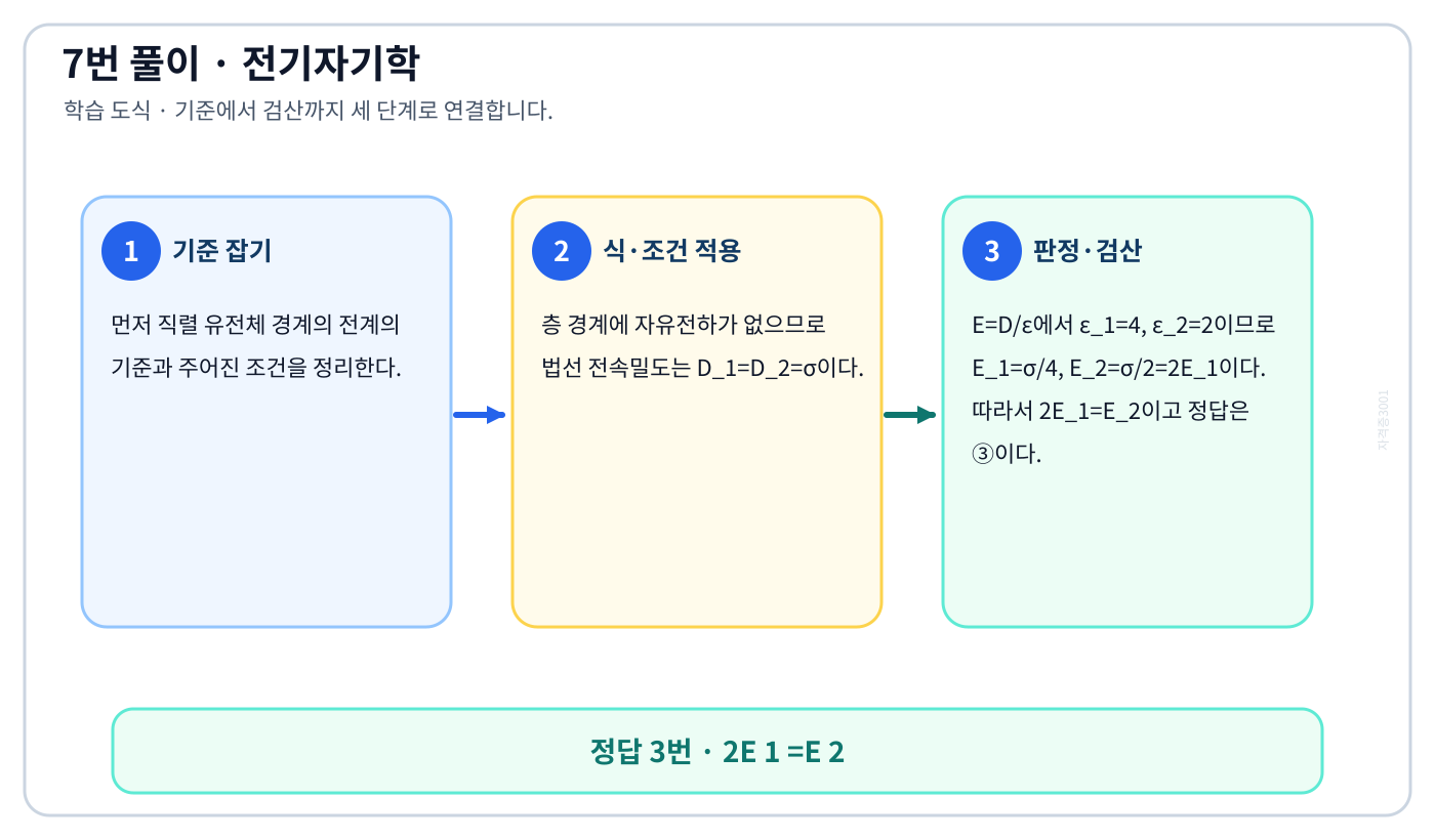 전기기사 직렬 유전체 경계의 전계를 식이나 관계로 세우고 조건·단위를 적용해 ‘2E 1 =E 2’를 도출할 수 있다. 풀이 흐름을 세 단계로 정리한 학습 도식