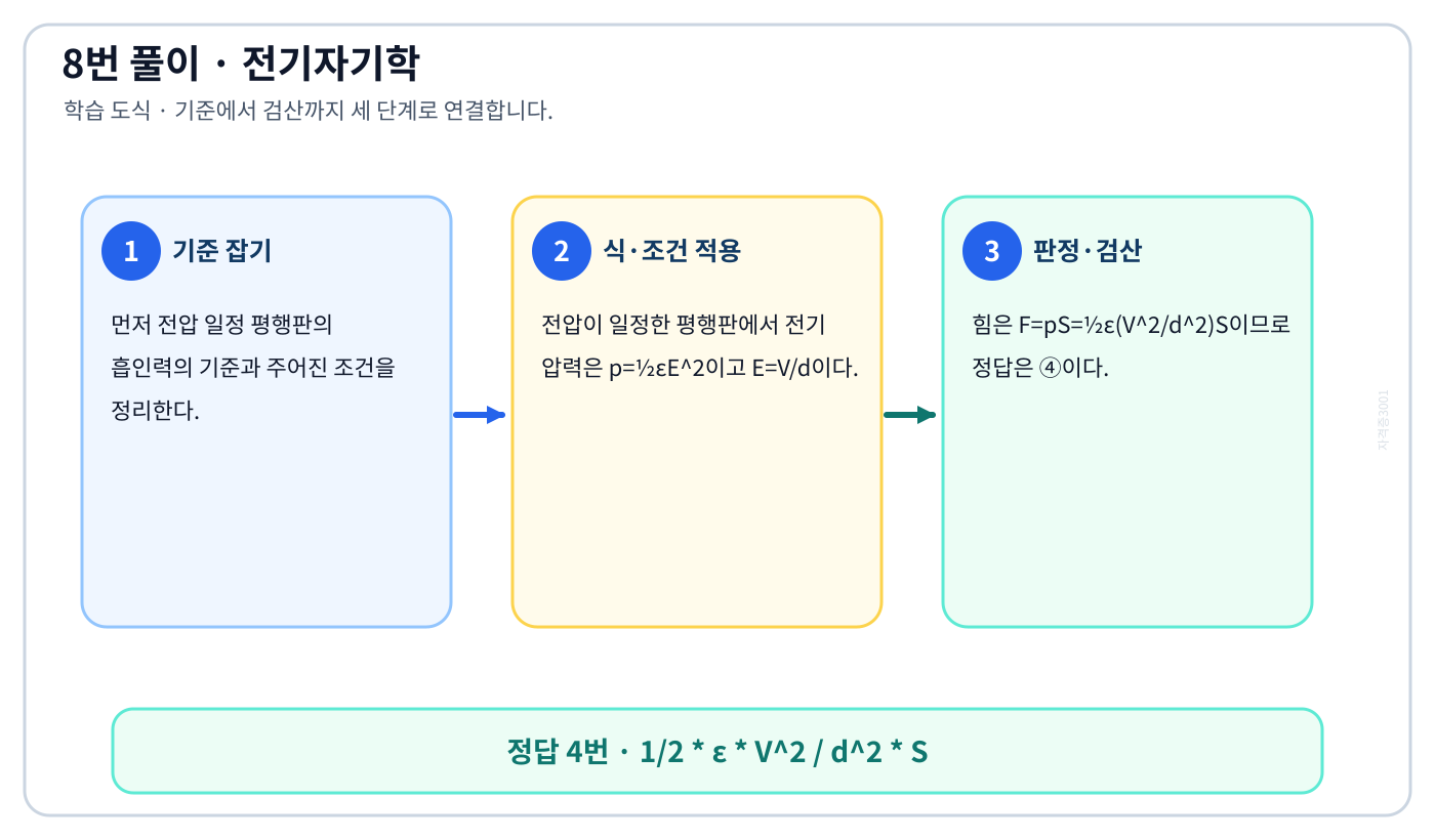 전기기사 전압 일정 평행판의 흡인력을 식이나 관계로 세우고 조건·단위를 적용해 ‘1/2 * ε * V^2 / d^2 * S’를 도출할 수 있다. 풀이 흐름을 세 단계로 정리한 학습 도식