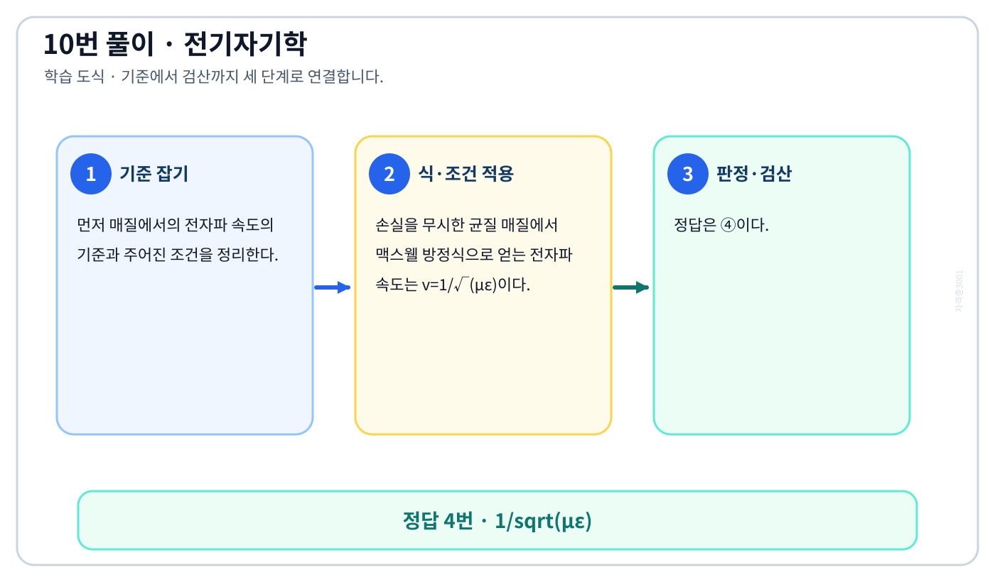 전기기사 매질에서의 전자파 속도를 식이나 관계로 세우고 조건·단위를 적용해 ‘1/sqrt(με)’를 도출할 수 있다. 풀이 흐름을 세 단계로 정리한 학습 도식