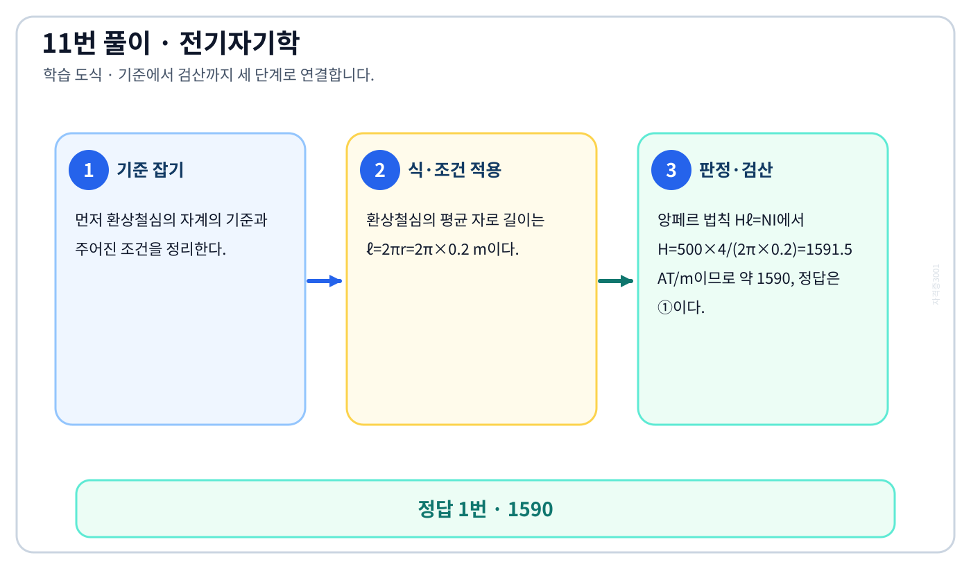 전기기사 환상철심의 자계를 식이나 관계로 세우고 조건·단위를 적용해 ‘1590’를 도출할 수 있다. 풀이 흐름을 세 단계로 정리한 학습 도식