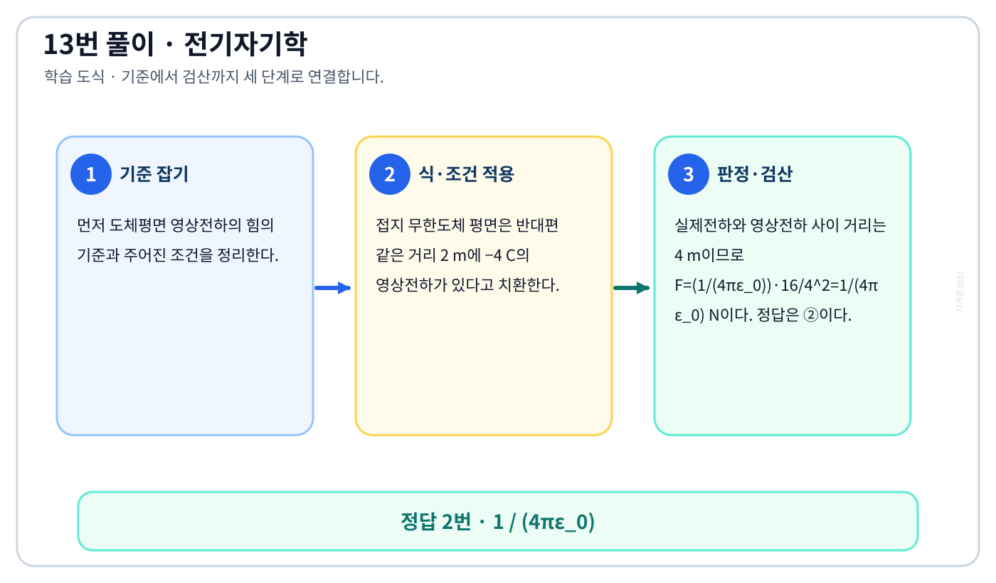 전기기사 도체평면 영상전하의 힘을 식이나 관계로 세우고 조건·단위를 적용해 ‘1 / (4πε_0)’를 도출할 수 있다. 풀이 흐름을 세 단계로 정리한 학습 도식