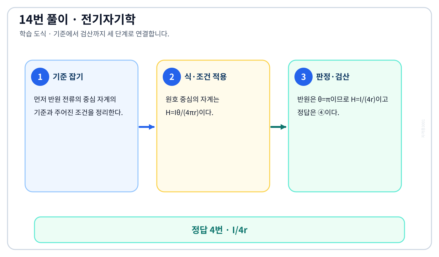 전기기사 반원 전류의 중심 자계를 식이나 관계로 세우고 조건·단위를 적용해 ‘I/4r’를 도출할 수 있다. 풀이 흐름을 세 단계로 정리한 학습 도식