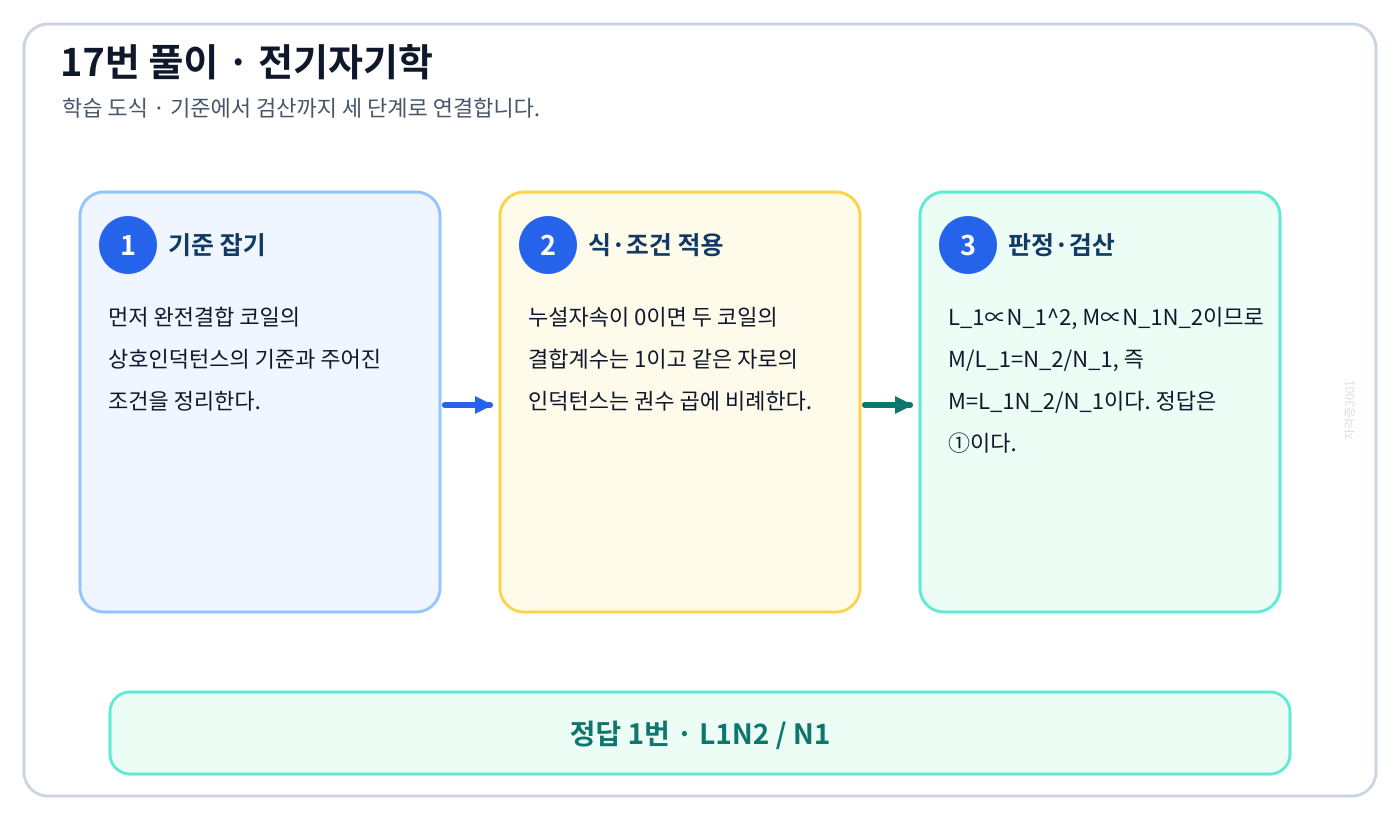 전기기사 완전결합 코일의 상호인덕턴스를 식이나 관계로 세우고 조건·단위를 적용해 ‘L1N2 / N1’를 도출할 수 있다. 풀이 흐름을 세 단계로 정리한 학습 도식
