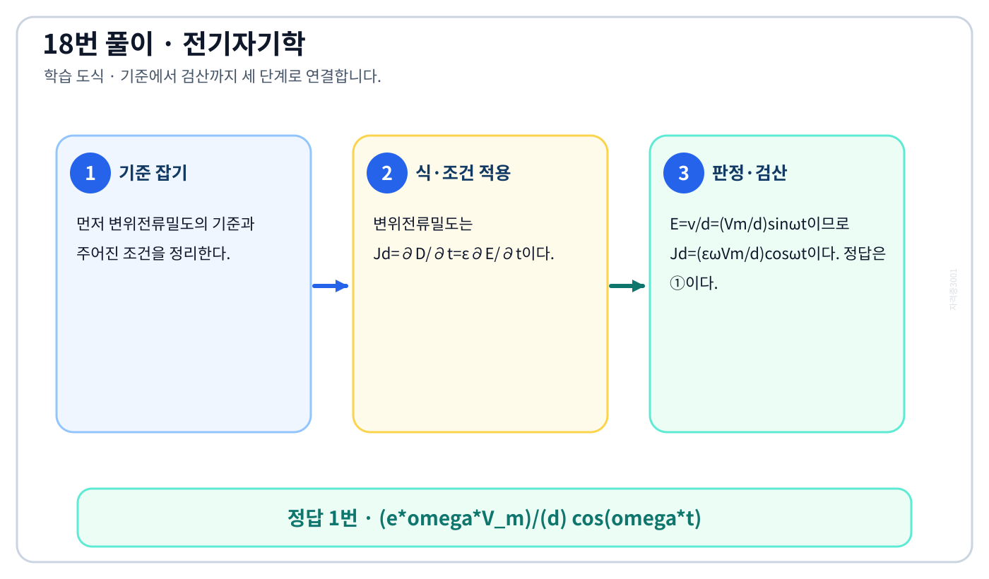 전기기사 변위전류밀도를 식이나 관계로 세우고 조건·단위를 적용해 ‘(e*omega*V_m)/(d) cos(omega*t)’를 도출할 수 있다. 풀이 흐름을 세 단계로 정리한 학습 도식