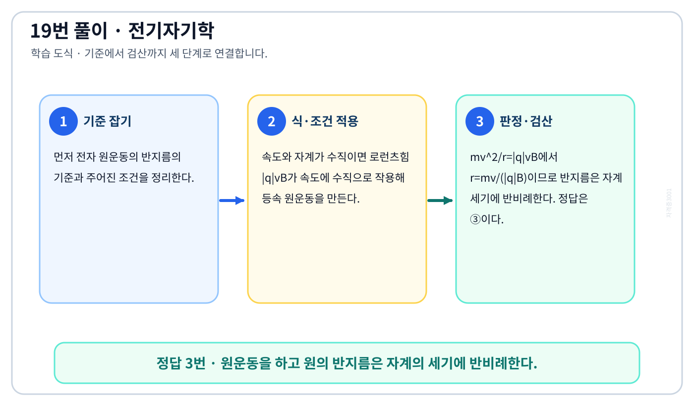 전기기사 전자 원운동의 반지름을 식이나 관계로 세우고 조건·단위를 적용해 ‘원운동을 하고 원의 반지름은 자계의 세기에 반비례한다.’를 도출할 수 있다. 풀이 흐름을 세 단계로 정리한 학습 도식
