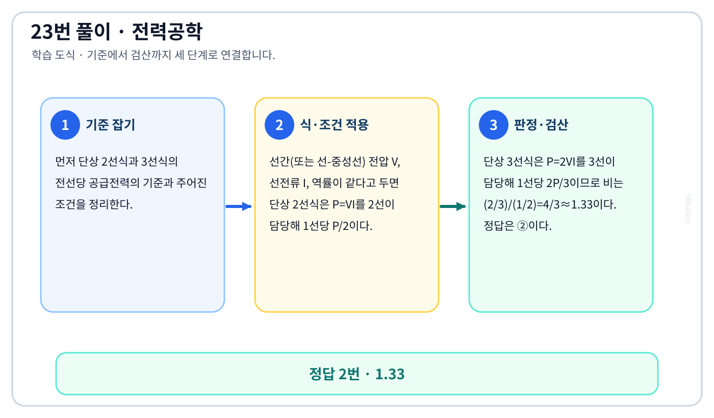 전기기사 단상 2선식과 3선식의 전선당 공급전력을 식이나 관계로 세우고 조건·단위를 적용해 ‘1.33’를 도출할 수 있다. 풀이 흐름을 세 단계로 정리한 학습 도식