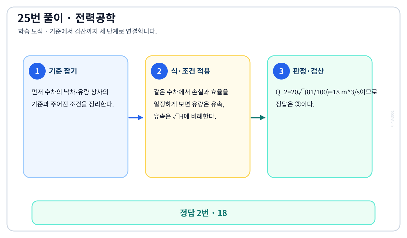 전기기사 수차의 낙차-유량 상사를 식이나 관계로 세우고 조건·단위를 적용해 ‘18’를 도출할 수 있다. 풀이 흐름을 세 단계로 정리한 학습 도식