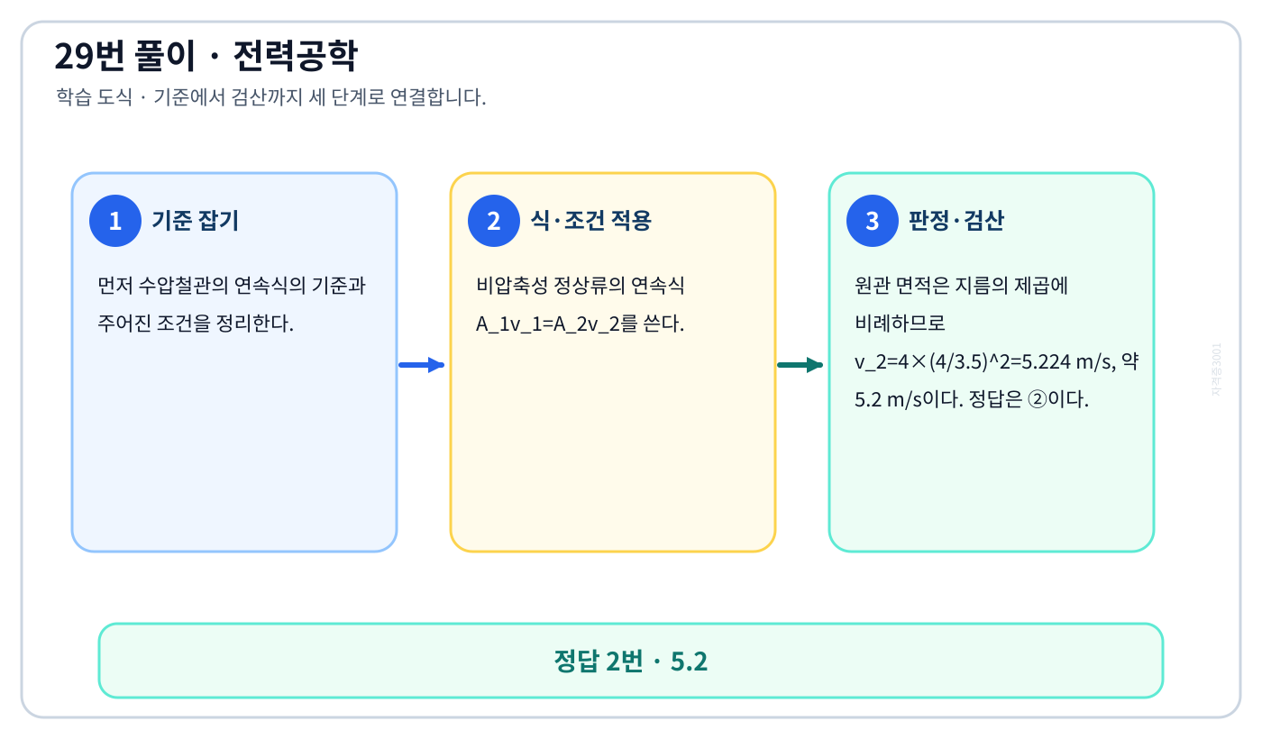 전기기사 수압철관의 연속식을 식이나 관계로 세우고 조건·단위를 적용해 ‘5.2’를 도출할 수 있다. 풀이 흐름을 세 단계로 정리한 학습 도식