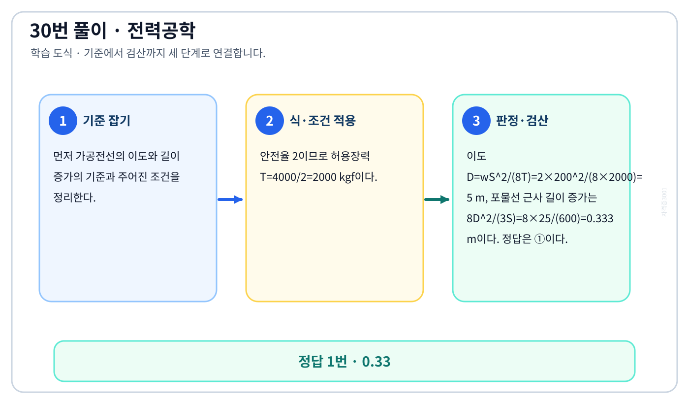 전기기사 가공전선의 이도와 길이 증가를 식이나 관계로 세우고 조건·단위를 적용해 ‘0.33’를 도출할 수 있다. 풀이 흐름을 세 단계로 정리한 학습 도식