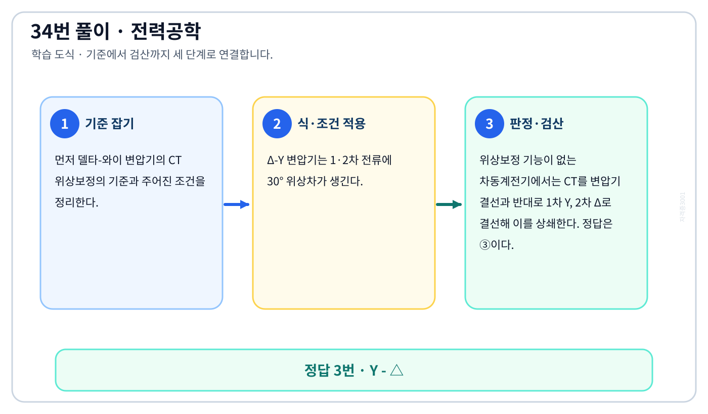 전기기사 델타-와이 변압기의 CT 위상보정을 식이나 관계로 세우고 조건·단위를 적용해 ‘Y - △’를 도출할 수 있다. 풀이 흐름을 세 단계로 정리한 학습 도식