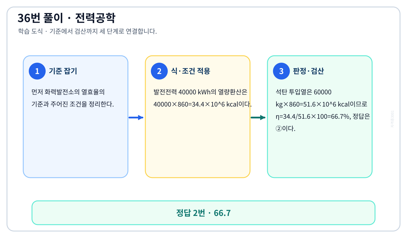 전기기사 화력발전소의 열효율을 식이나 관계로 세우고 조건·단위를 적용해 ‘66.7’를 도출할 수 있다. 풀이 흐름을 세 단계로 정리한 학습 도식