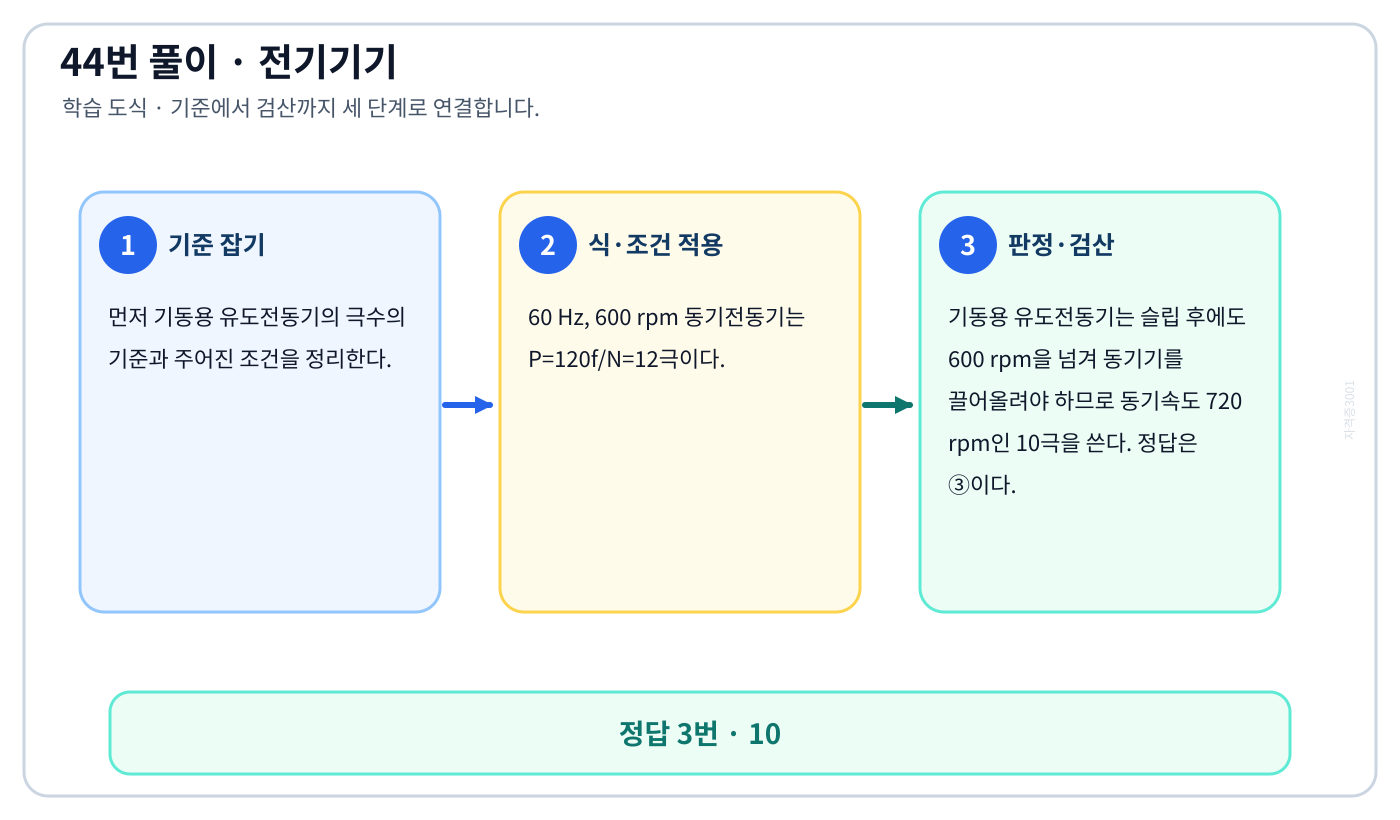 전기기사 기동용 유도전동기의 극수를 식이나 관계로 세우고 조건·단위를 적용해 ‘10’를 도출할 수 있다. 풀이 흐름을 세 단계로 정리한 학습 도식