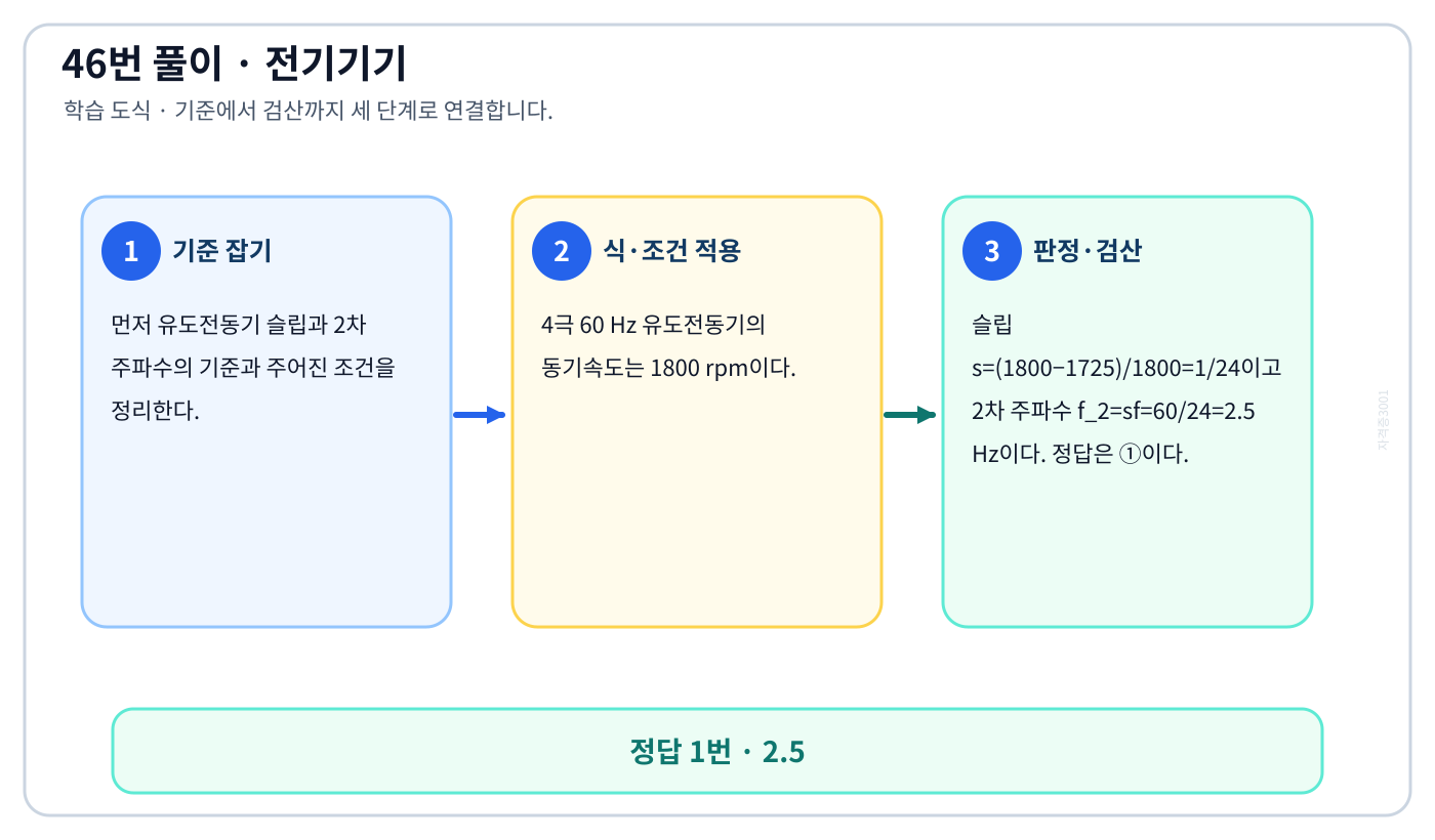 전기기사 유도전동기 슬립과 2차 주파수를 식이나 관계로 세우고 조건·단위를 적용해 ‘2.5’를 도출할 수 있다. 풀이 흐름을 세 단계로 정리한 학습 도식