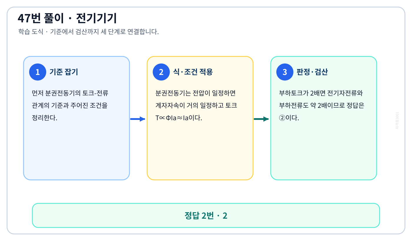분권전동기의 토크-전류 관계를 식이나 관계로 세우고 조건·단위를 적용해 ‘2’를 도출할 수 있다. 풀이 흐름을 세 단계로 정리한 학습 도식