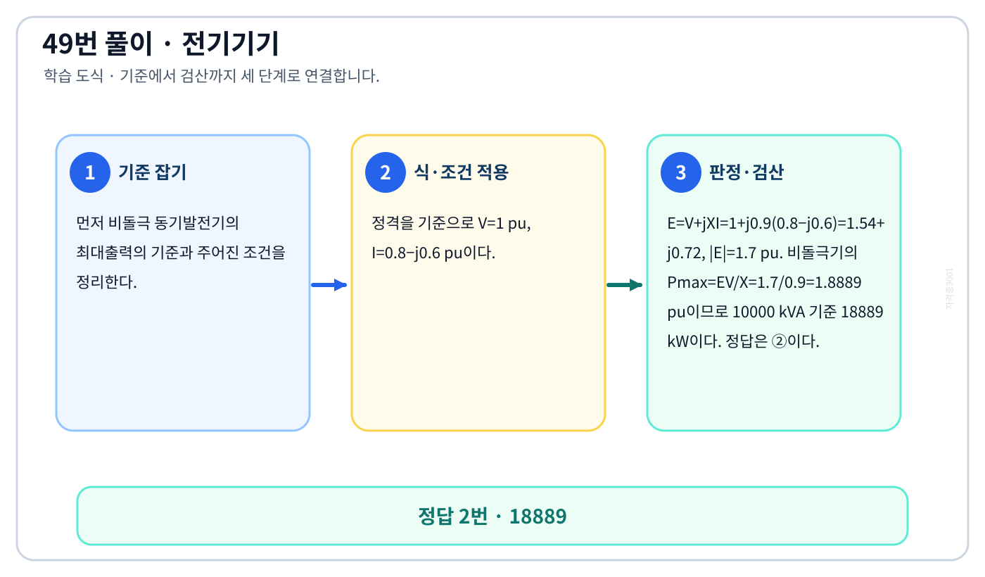 비돌극 동기발전기의 최대출력을 식이나 관계로 세우고 조건·단위를 적용해 ‘18889’를 도출할 수 있다. 풀이 흐름을 세 단계로 정리한 학습 도식