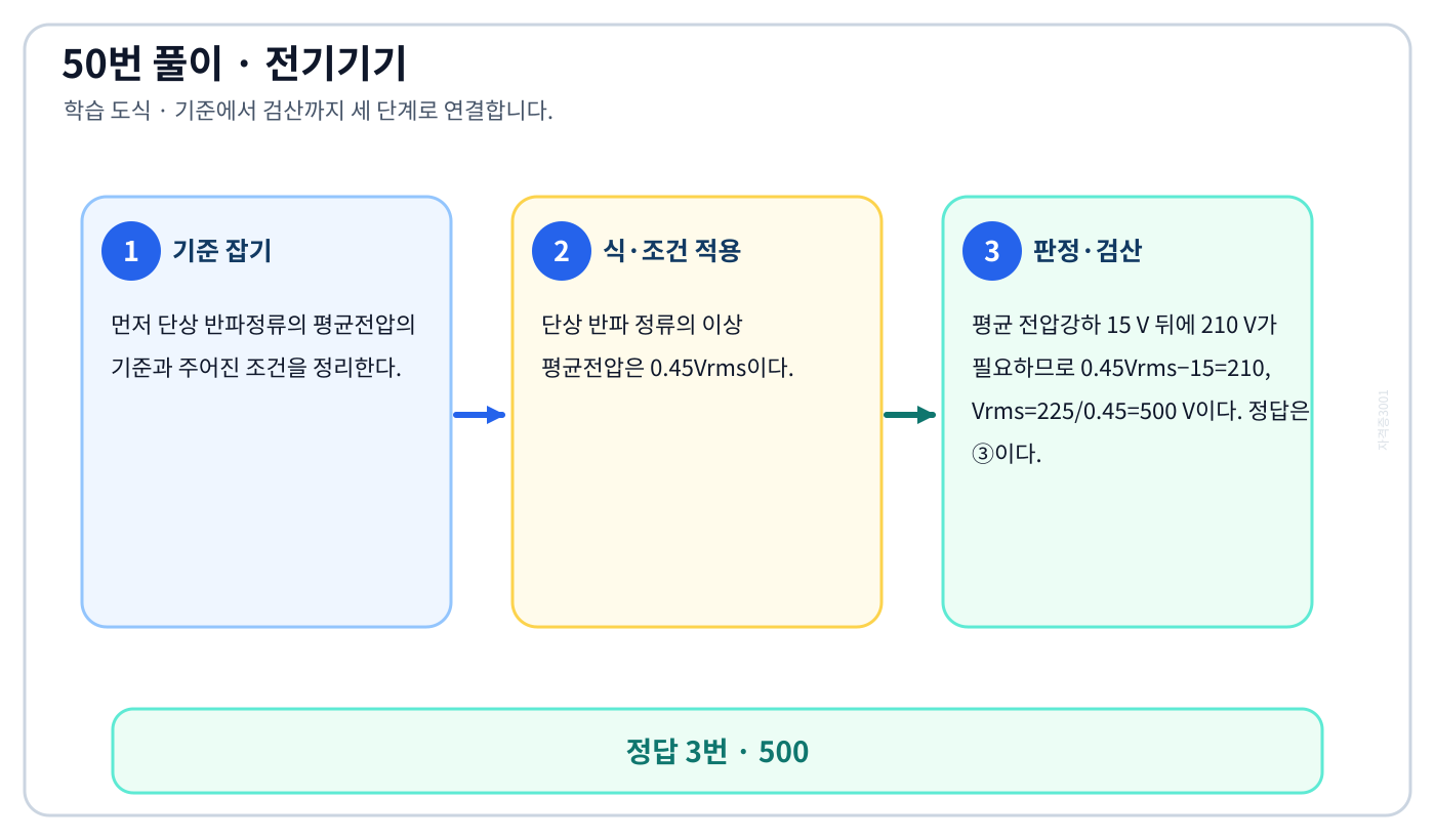 단상 반파정류의 평균전압을 식이나 관계로 세우고 조건·단위를 적용해 ‘500’를 도출할 수 있다. 풀이 흐름을 세 단계로 정리한 학습 도식