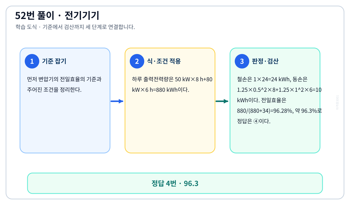 변압기의 전일효율을 식이나 관계로 세우고 조건·단위를 적용해 ‘96.3’를 도출할 수 있다. 풀이 흐름을 세 단계로 정리한 학습 도식