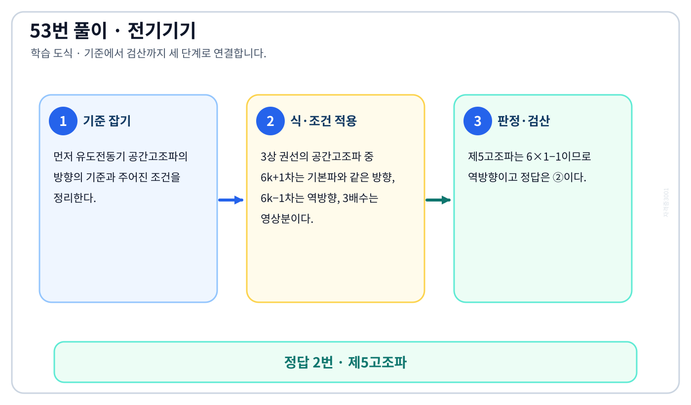 유도전동기 공간고조파의 방향의 정의와 반대개념을 비교해 ‘제5고조파’를 판별할 수 있다. 풀이 흐름을 세 단계로 정리한 학습 도식