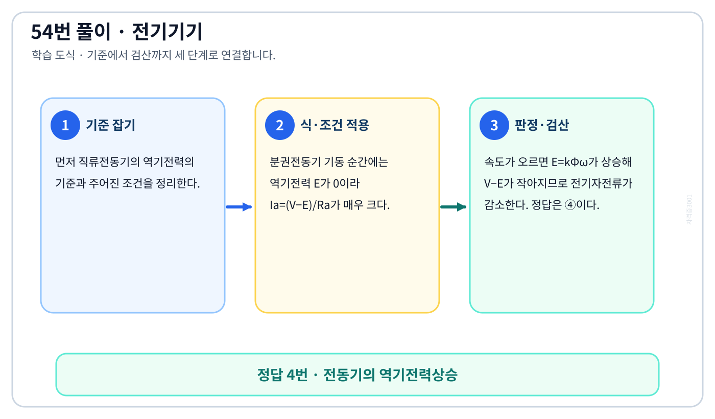 직류전동기의 역기전력을 식이나 관계로 세우고 조건·단위를 적용해 ‘전동기의 역기전력상승’를 도출할 수 있다. 풀이 흐름을 세 단계로 정리한 학습 도식