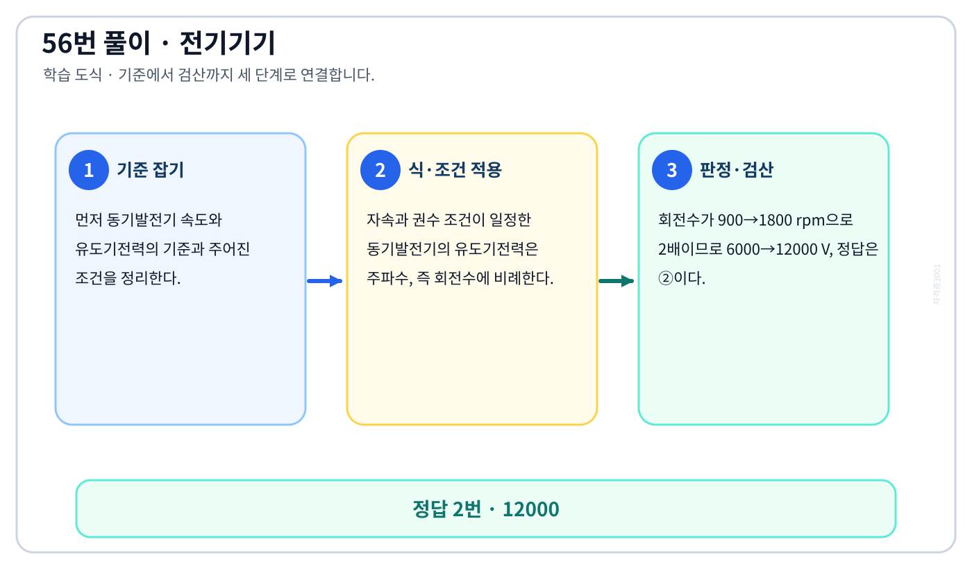 동기발전기 속도와 유도기전력을 식이나 관계로 세우고 조건·단위를 적용해 ‘12000’를 도출할 수 있다. 풀이 흐름을 세 단계로 정리한 학습 도식
