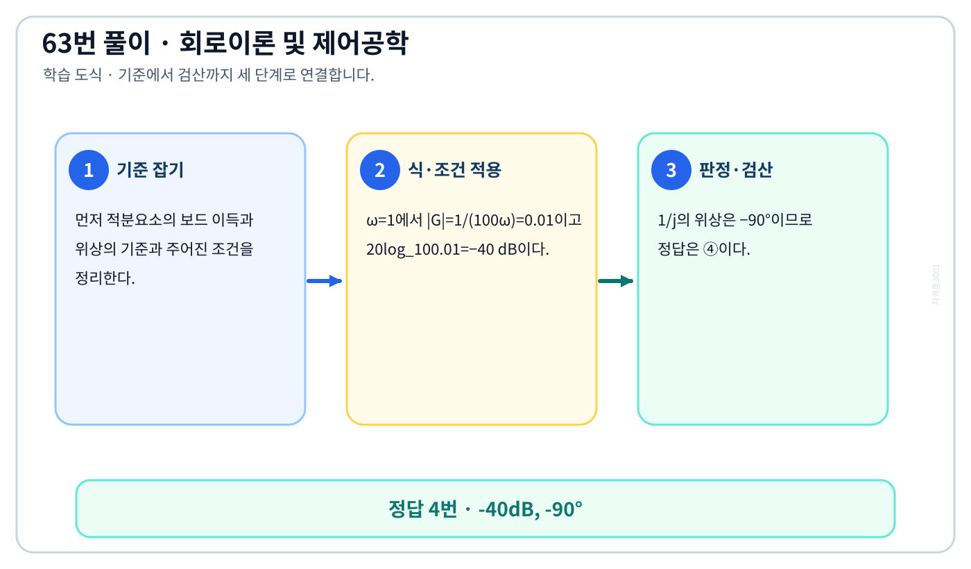 적분요소의 보드 이득과 위상을 식이나 관계로 세우고 조건·단위를 적용해 ‘-40dB, -90°’를 도출할 수 있다. 풀이 흐름을 세 단계로 정리한 학습 도식