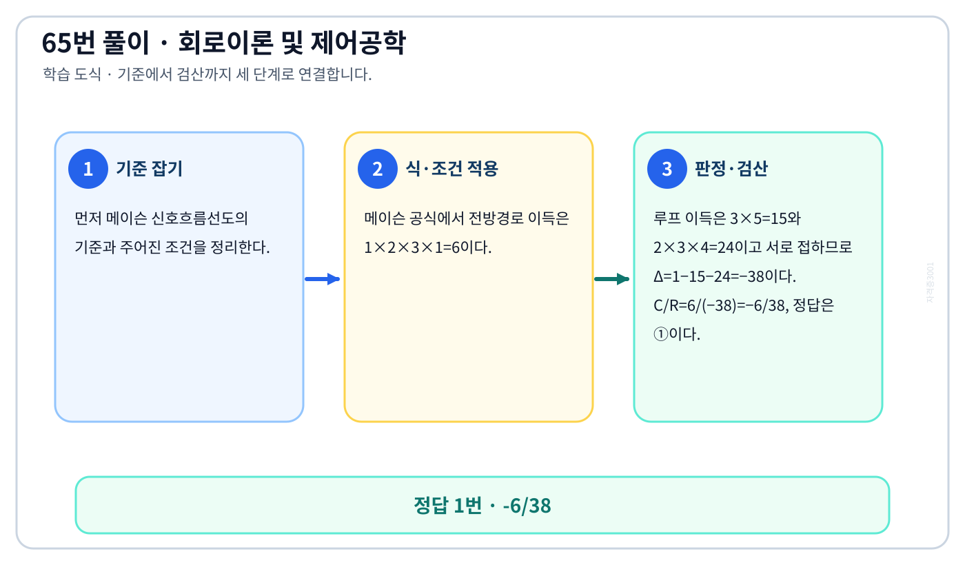 메이슨 신호흐름선도를 식이나 관계로 세우고 조건·단위를 적용해 ‘-6/38’를 도출할 수 있다. 풀이 흐름을 세 단계로 정리한 학습 도식