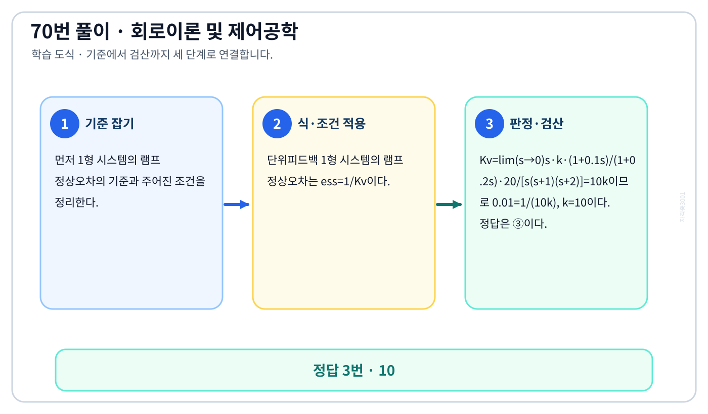 1형 시스템의 램프 정상오차를 식이나 관계로 세우고 조건·단위를 적용해 ‘10’를 도출할 수 있다. 풀이 흐름을 세 단계로 정리한 학습 도식
