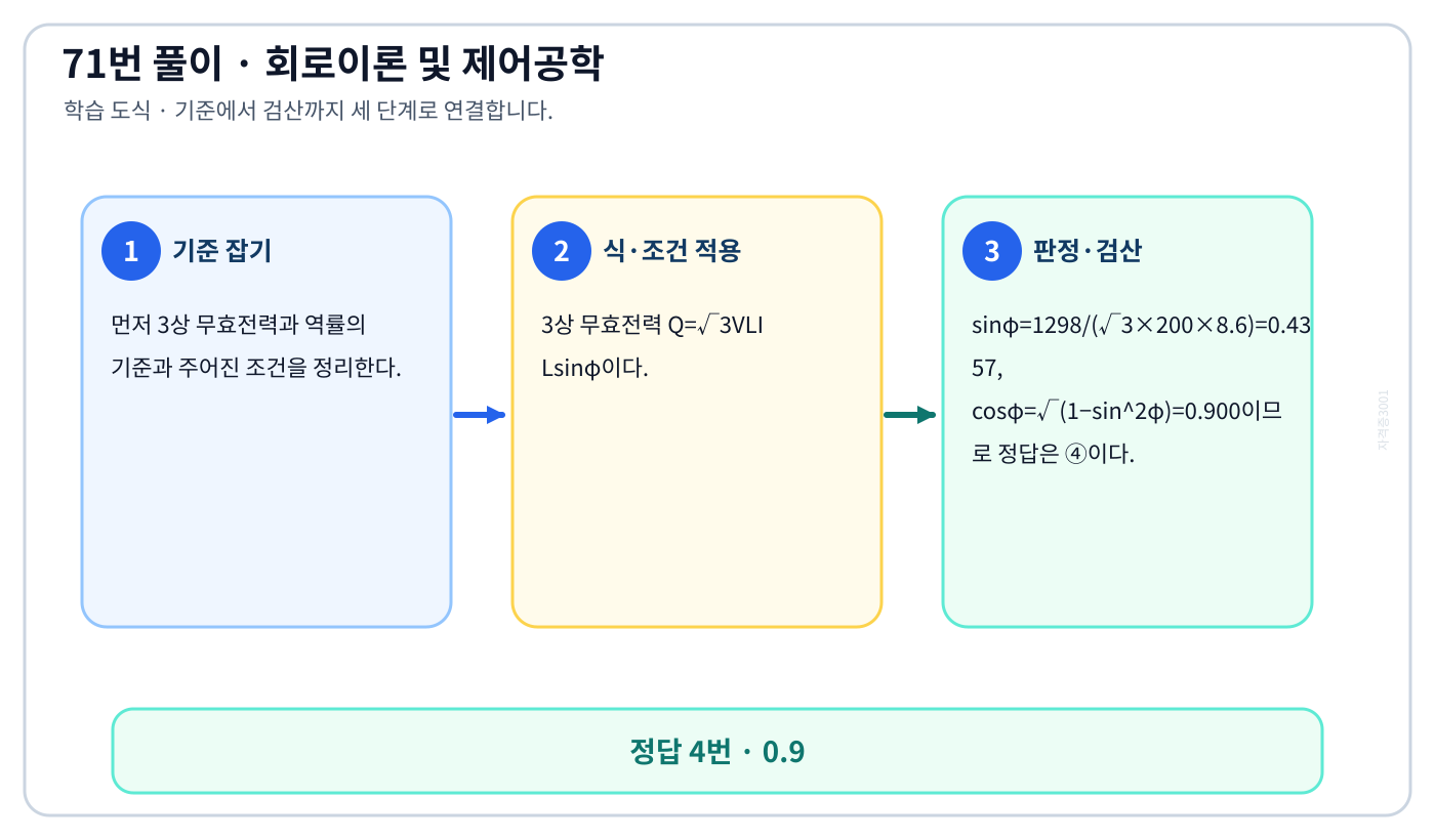 3상 무효전력과 역률을 식이나 관계로 세우고 조건·단위를 적용해 ‘0.9’를 도출할 수 있다. 풀이 흐름을 세 단계로 정리한 학습 도식