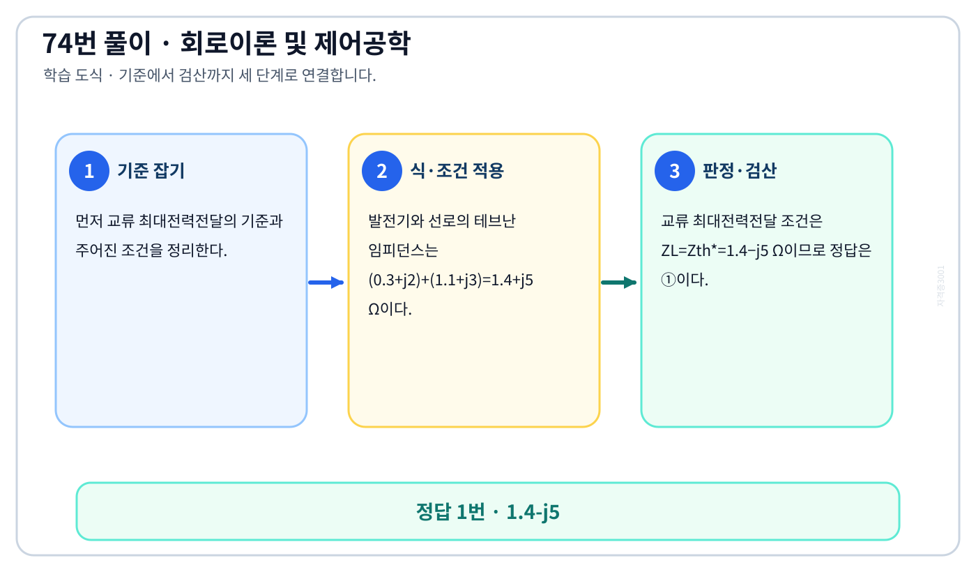 교류 최대전력전달을 식이나 관계로 세우고 조건·단위를 적용해 ‘1.4-j5’를 도출할 수 있다. 풀이 흐름을 세 단계로 정리한 학습 도식