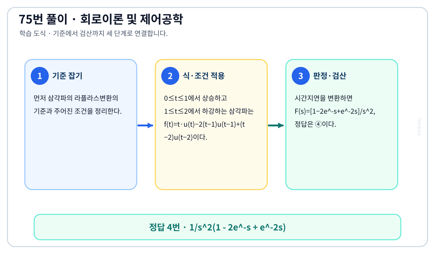삼각파의 라플라스변환을 식이나 관계로 세우고 조건·단위를 적용해 ‘1/s^2(1 - 2e^-s + e^-2s)’를 도출할 수 있다. 풀이 흐름을 세 단계로 정리한 학습 도식