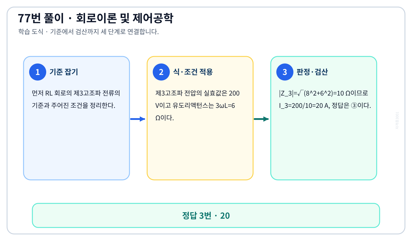 RL 회로의 제3고조파 전류를 식이나 관계로 세우고 조건·단위를 적용해 ‘20’를 도출할 수 있다. 풀이 흐름을 세 단계로 정리한 학습 도식