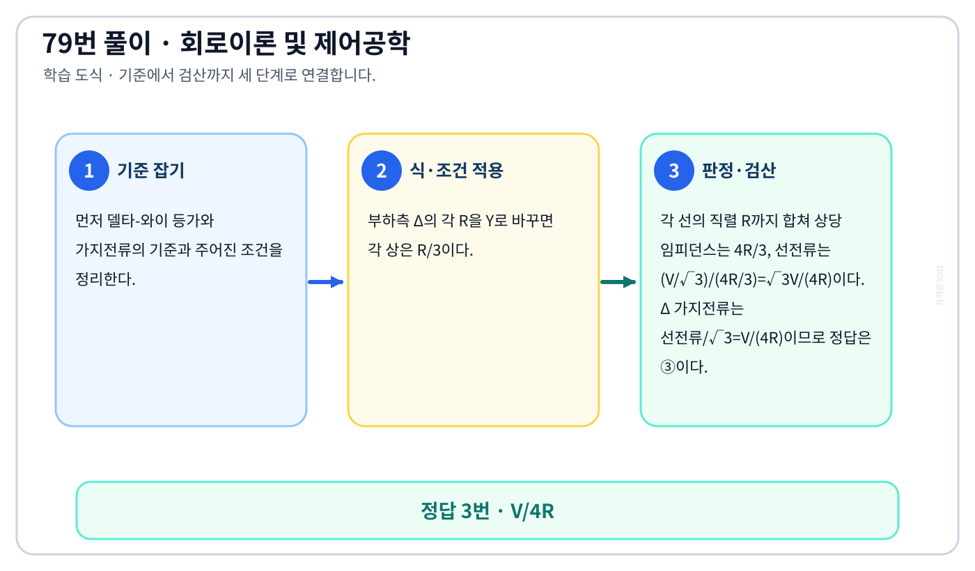 델타-와이 등가와 가지전류를 식이나 관계로 세우고 조건·단위를 적용해 ‘V/4R’를 도출할 수 있다. 풀이 흐름을 세 단계로 정리한 학습 도식