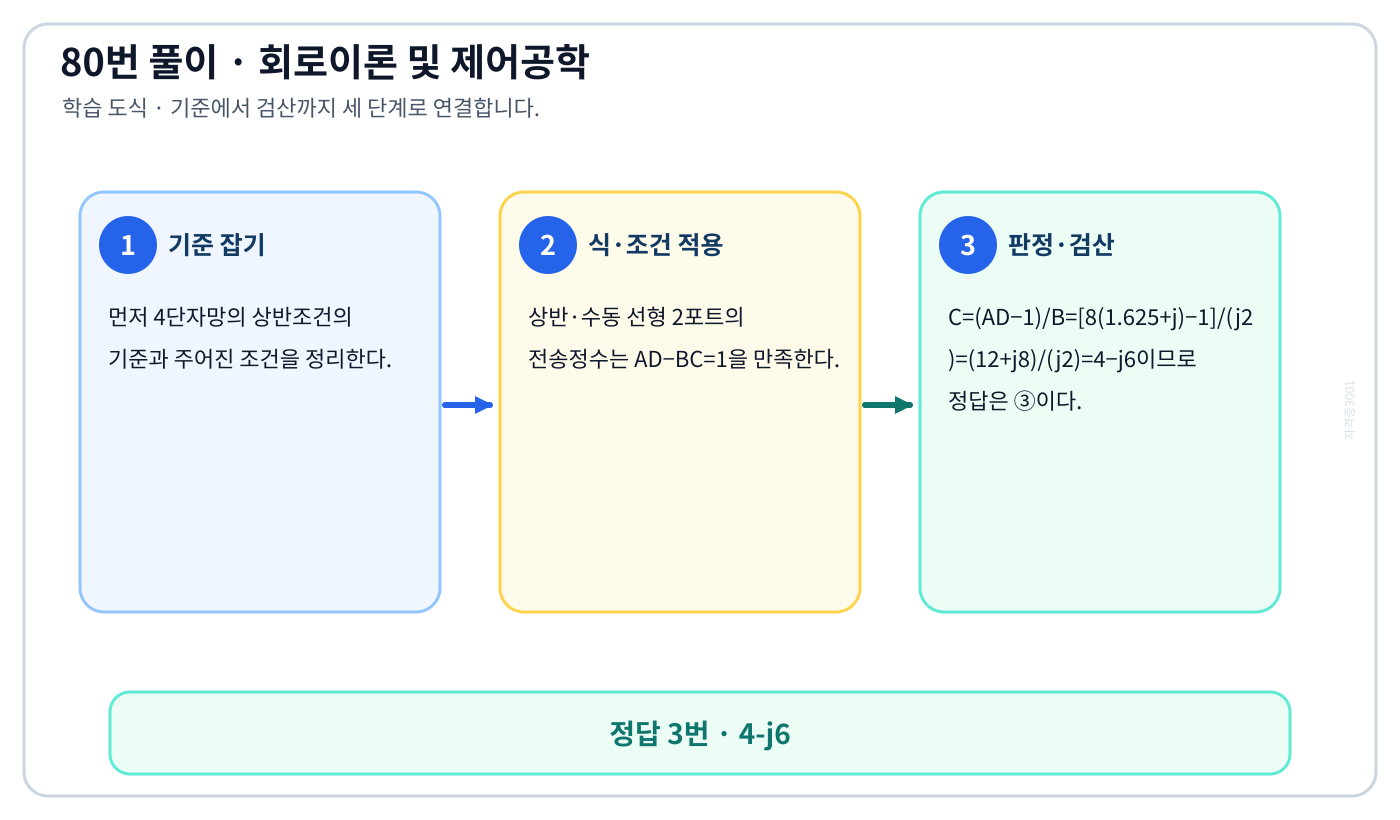 4단자망의 상반조건을 식이나 관계로 세우고 조건·단위를 적용해 ‘4-j6’를 도출할 수 있다. 풀이 흐름을 세 단계로 정리한 학습 도식