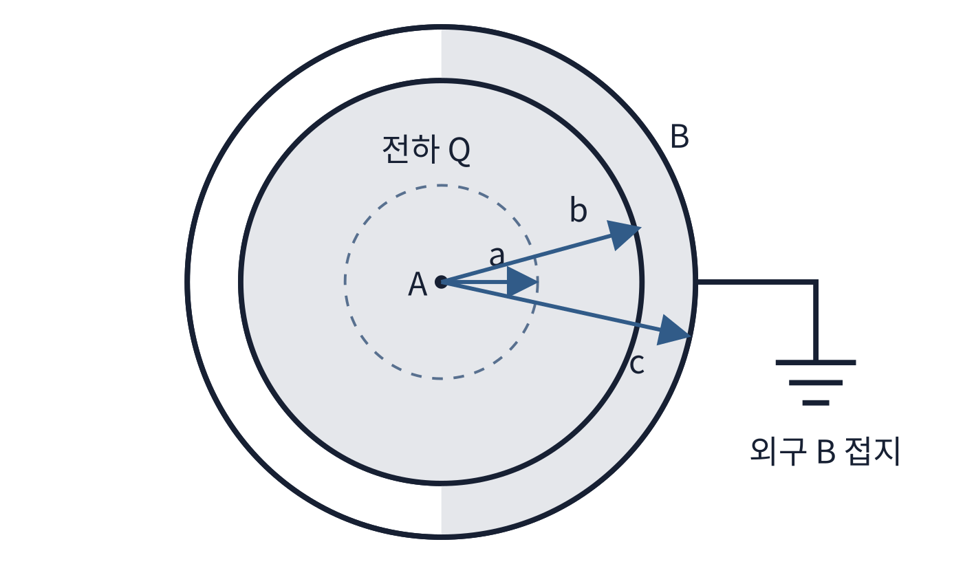 전기기사 반지름 a의 내구와 안쪽 반지름 b인 접지 외구를 나타낸 동심 구도체
