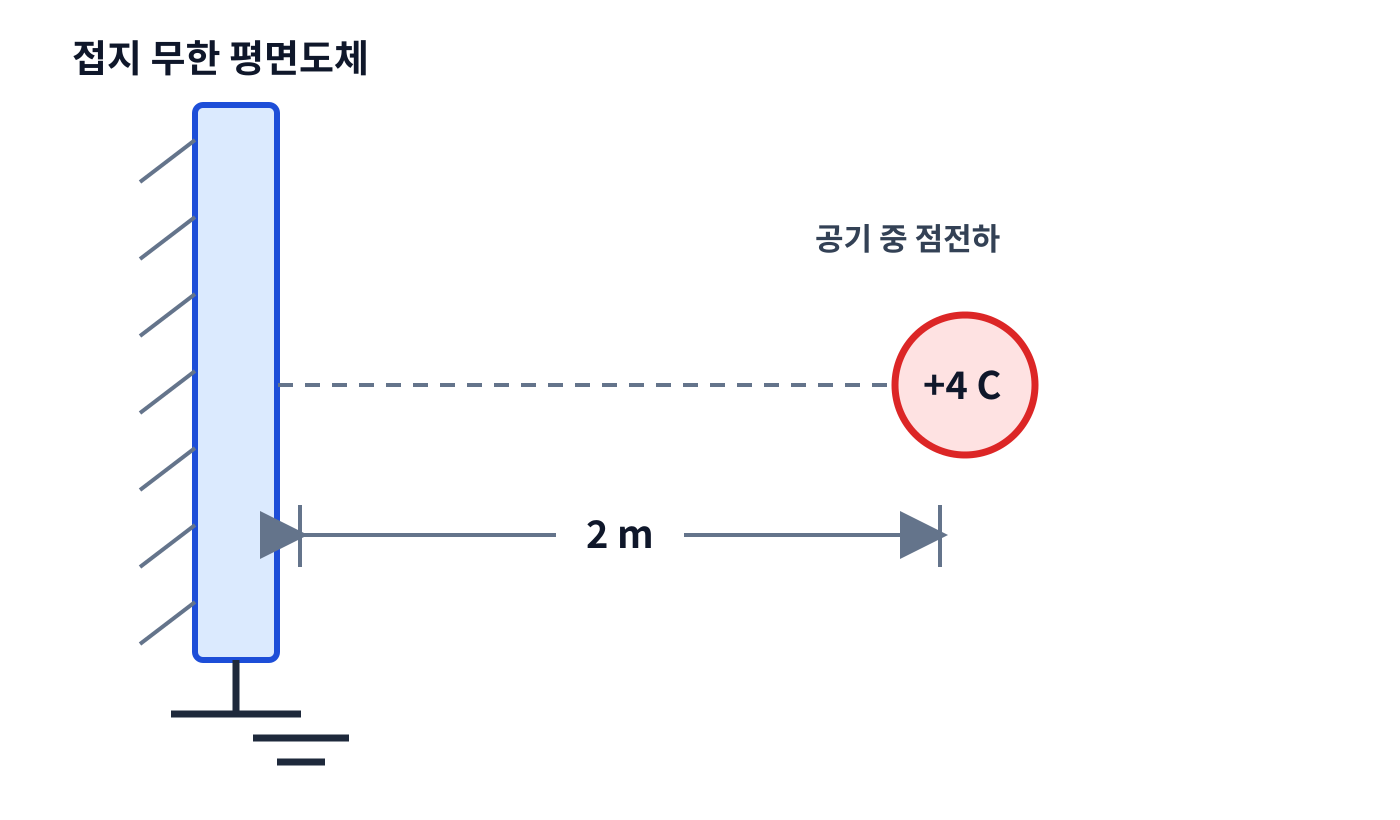 전기기사 접지 도체평면에서 2 m 떨어진 4 C 점전하의 위치 관계