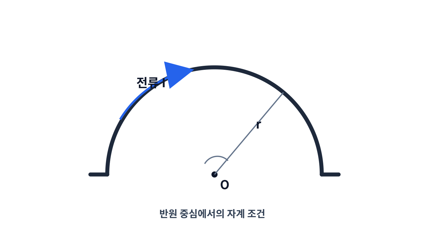 전기기사 반지름 r인 반원 도선에 전류 I가 흐르는 중심 자기장 도식