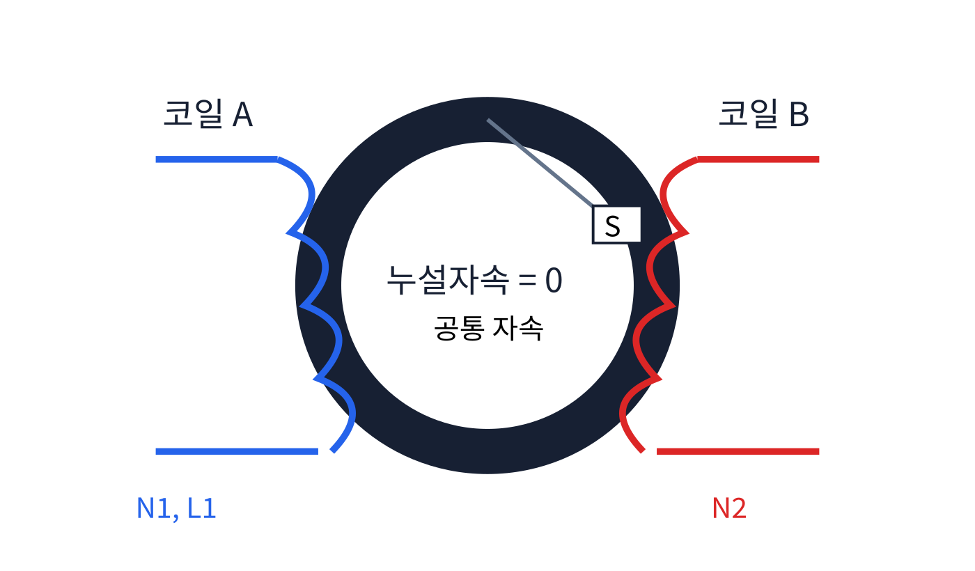 전기기사 같은 환상철심에 감긴 권수 N1과 N2의 완전결합 코일