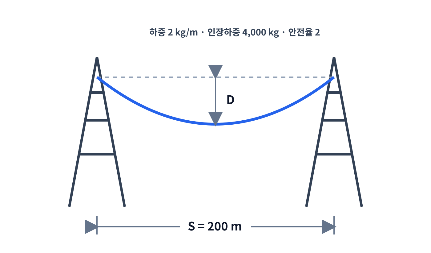 전기기사 경간 200 m의 가공전선 이도와 포물선 길이 증가 관계