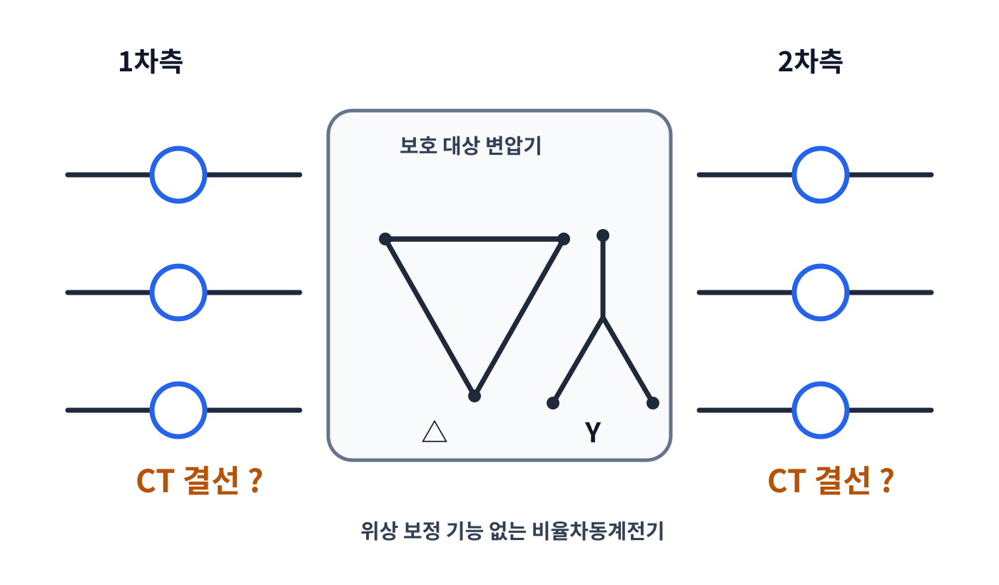 전기기사 델타-와이 변압기의 위상차를 보정하는 양측 CT 결선 문제 도식