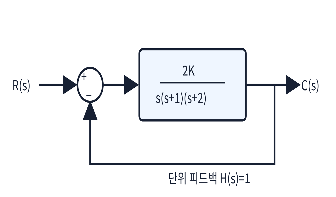 전방요소와 단위 음의 피드백으로 구성된 안정도 판정 블록선도