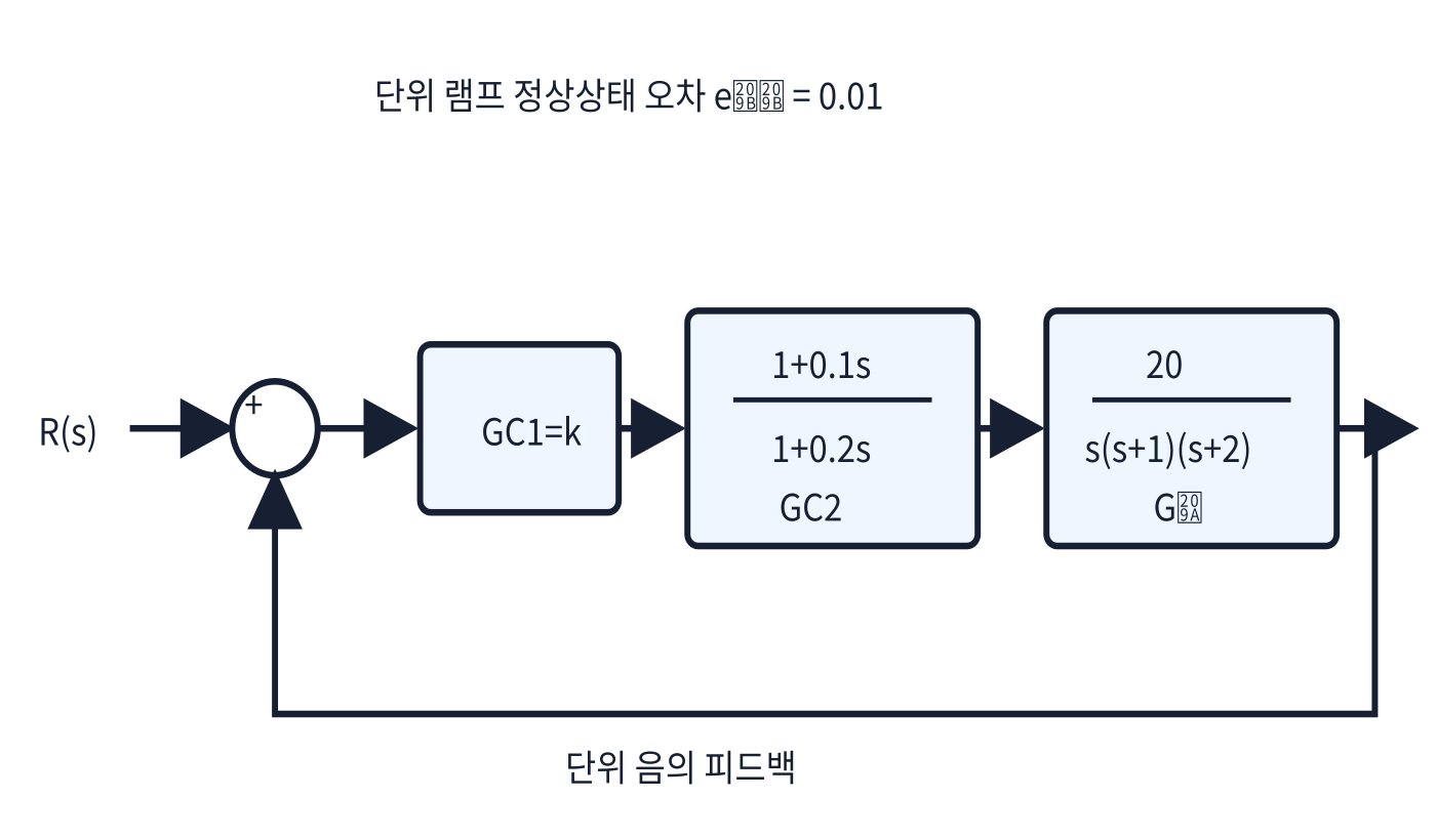 보상기와 1형 제어대상이 연결된 단위피드백 블록선도