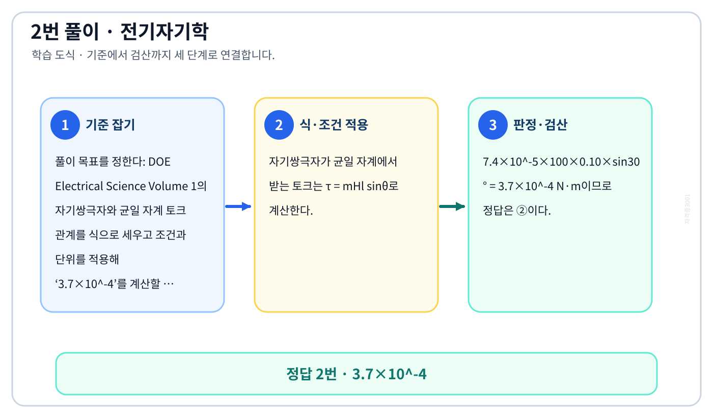 전기기사 DOE Electrical Science Volume 1의 자기쌍극자와 균일 자계 토크 관계를 식으로 세우고 조건과 단위를 적용해 ‘3.7×10⁻⁴’를 계산할 수 있다. 풀이 흐름을 세 단계로 정리한 학습 도식