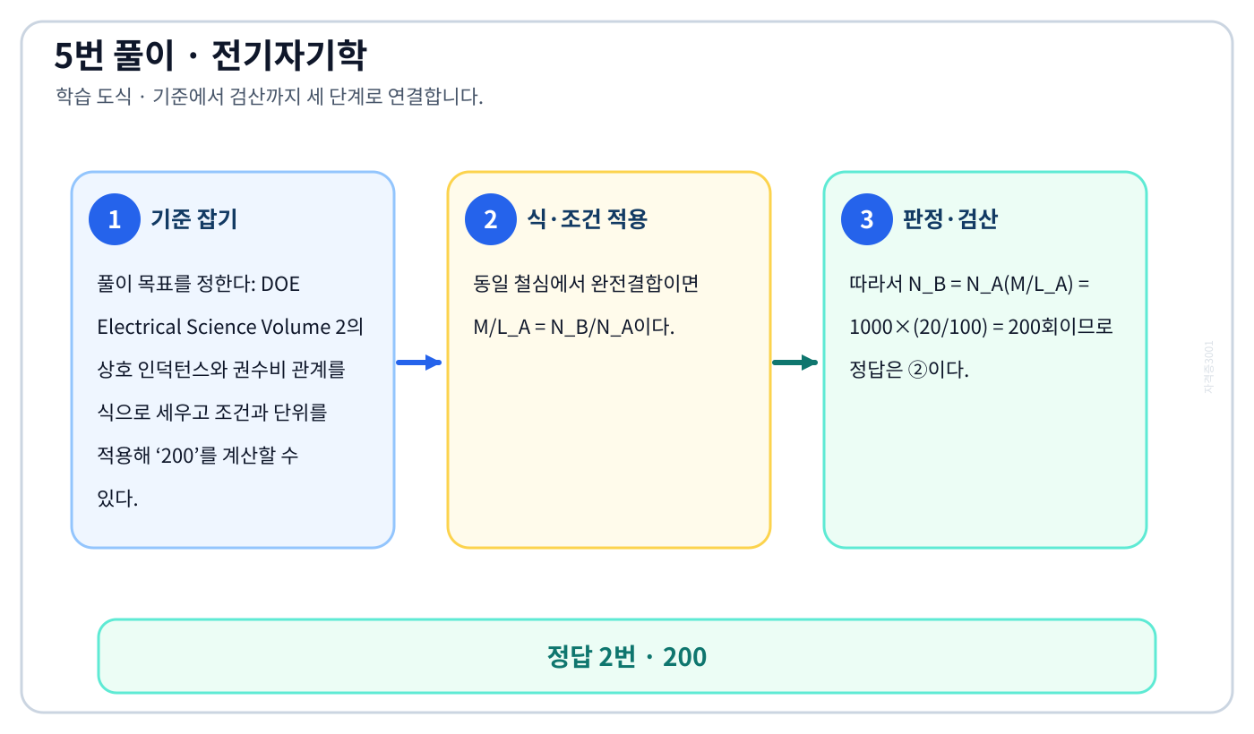 전기기사 DOE Electrical Science Volume 2의 상호 인덕턴스와 권수비 관계를 식으로 세우고 조건과 단위를 적용해 ‘200’를 계산할 수 있다. 풀이 흐름을 세 단계로 정리한 학습 도식