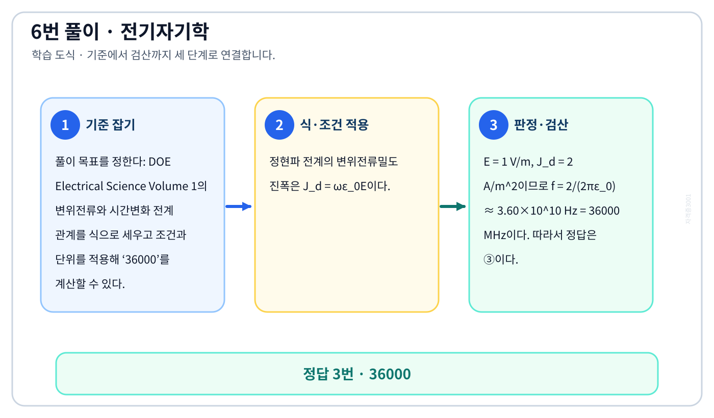 전기기사 DOE Electrical Science Volume 1의 변위전류와 시간변화 전계 관계를 식으로 세우고 조건과 단위를 적용해 ‘36000’를 계산할 수 있다. 풀이 흐름을 세 단계로 정리한 학습 도식