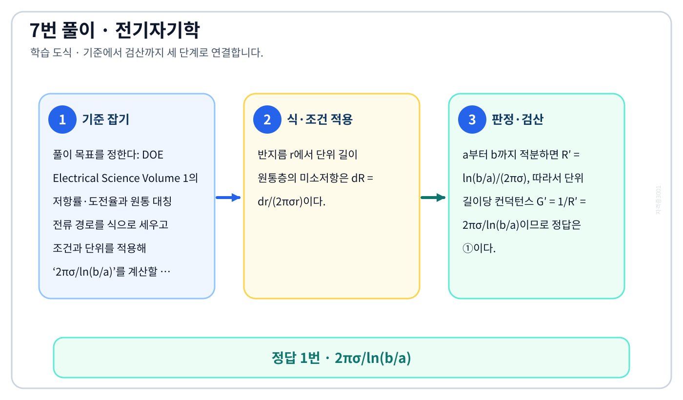 전기기사 DOE Electrical Science Volume 1의 저항률·도전율과 원통 대칭 전류 경로를 식으로 세우고 조건과 단위를 적용해 ‘2πσ/ln(b/a)’를 계산할 수 있다. 풀이 흐름을 세 단계로 정리한 학습 도식