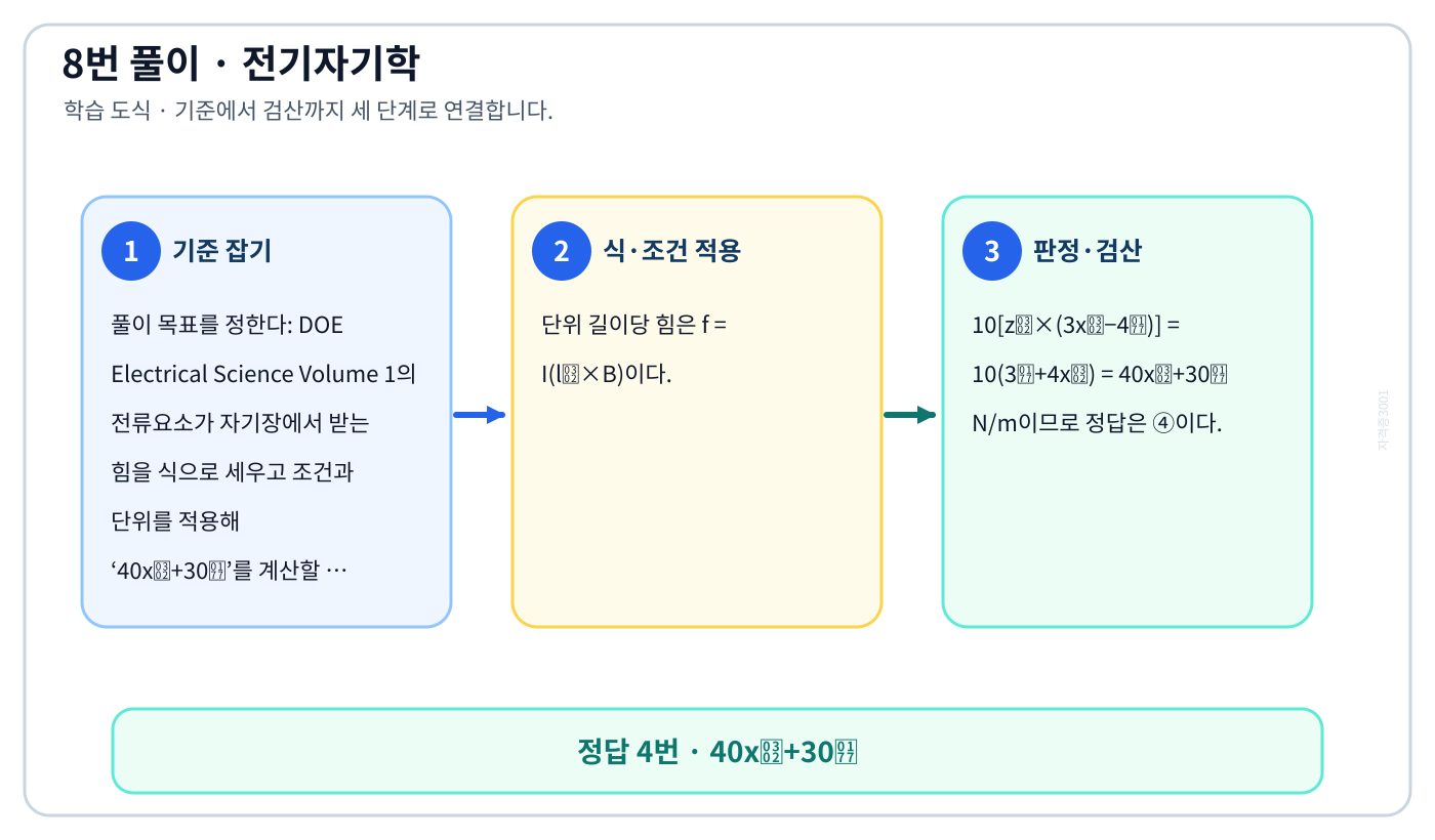전기기사 DOE Electrical Science Volume 1의 전류요소가 자기장에서 받는 힘을 식으로 세우고 조건과 단위를 적용해 ‘40x̂+30ŷ’를 계산할 수 있다. 풀이 흐름을 세 단계로 정리한 학습 도식
