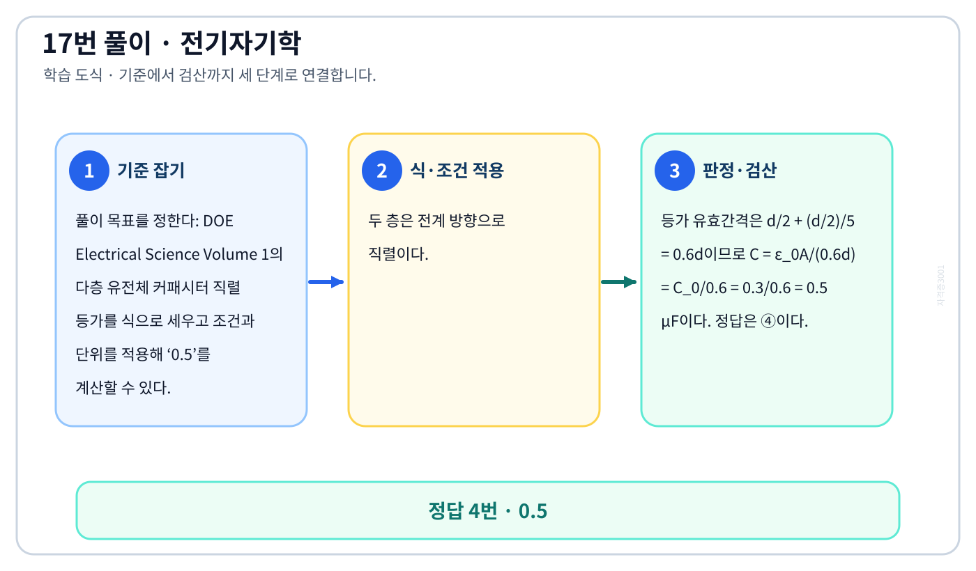 전기기사 DOE Electrical Science Volume 1의 다층 유전체 커패시터 직렬 등가를 식으로 세우고 조건과 단위를 적용해 ‘0.5’를 계산할 수 있다. 풀이 흐름을 세 단계로 정리한 학습 도식