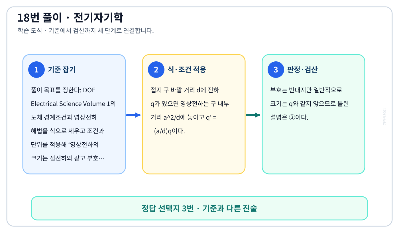 전기기사 DOE Electrical Science Volume 1의 도체 경계조건과 영상전하 해법을 식으로 세우고 조건과 단위를 적용해 ‘영상전하의 크기는 점전하와 같고 부호는 반대이다.’를 계산할 수 있다. 풀이 흐름을 세 단계로 정리한 학습 도식