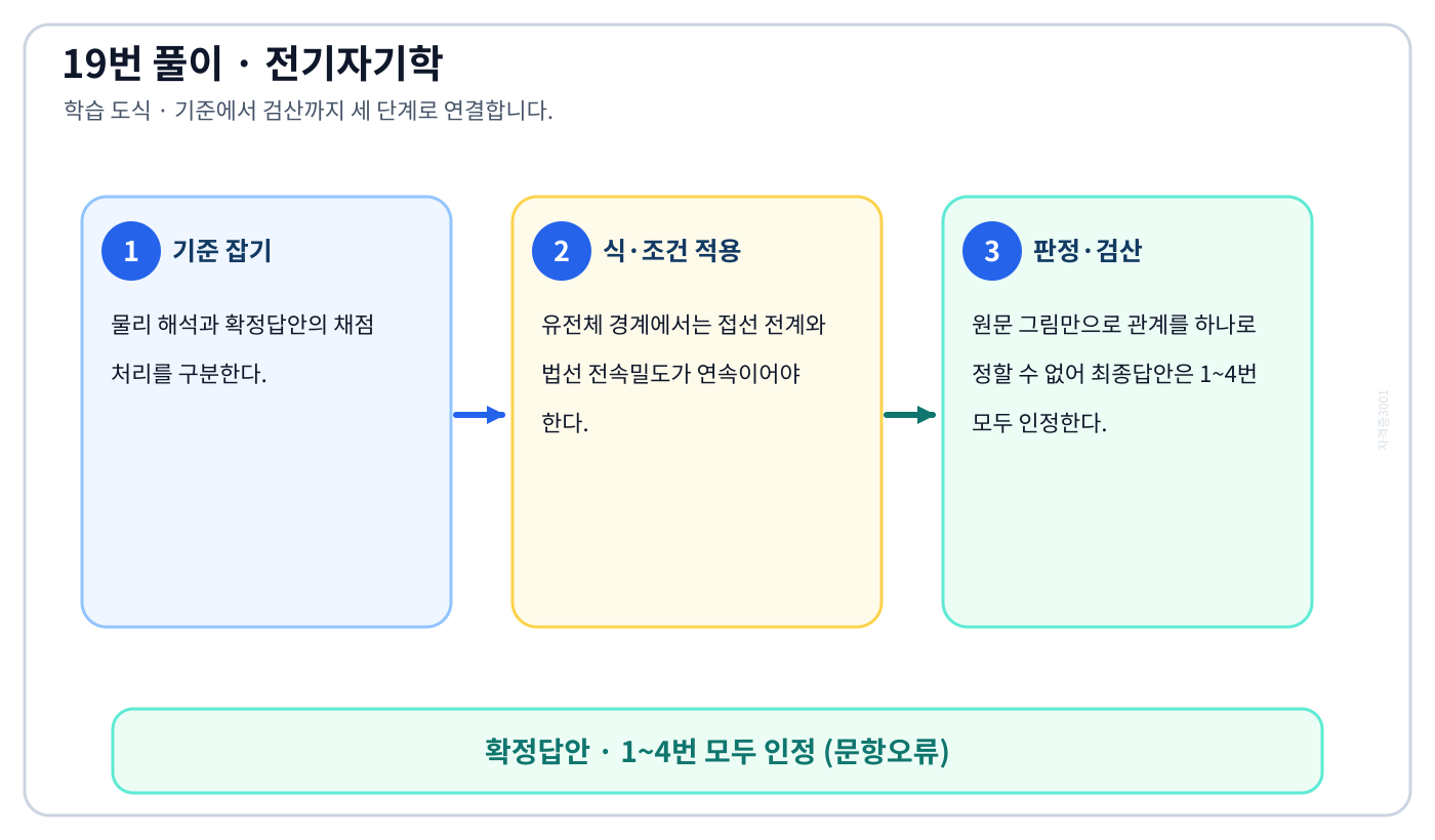 전기기사 2022년 제1회 확정답안의 전항 정답 처리와 유전체 경계조건을 적용해 물리적 판정과 최종 전항 정답 처리를 구분해 설명할 수 있다. 풀이 흐름을 세 단계로 정리한 학습 도식