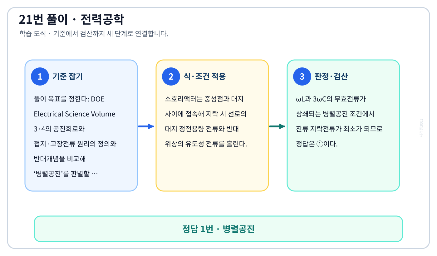 전기기사 DOE Electrical Science Volume 3·4의 공진회로와 접지·고장전류 원리의 정의와 반대개념을 비교해 ‘병렬공진’를 판별할 수 있다. 풀이 흐름을 세 단계로 정리한 학습 도식